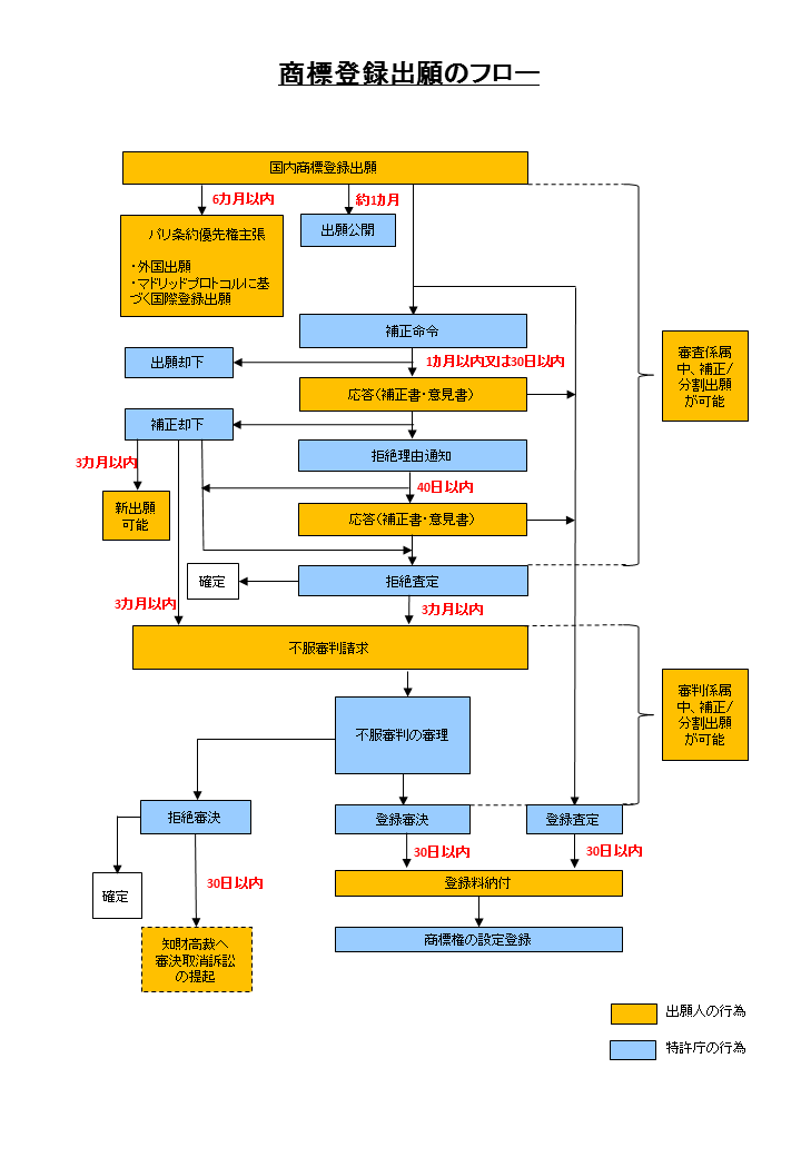 実用新案特許出願手続きの流れ